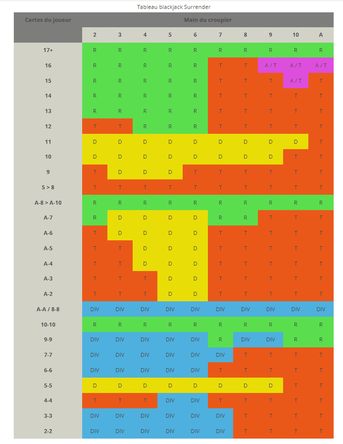 Tableau Blackjack Surrender